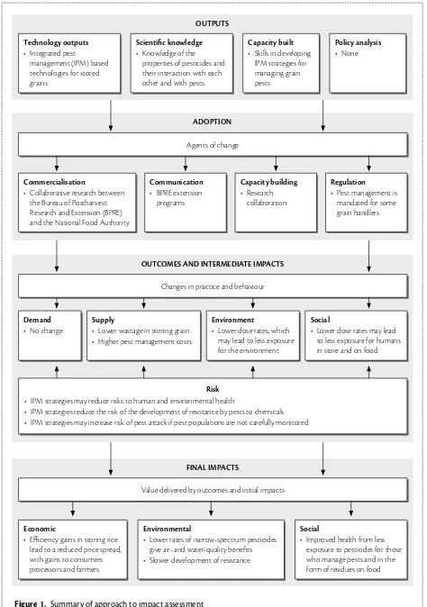 Figure 1. Summary of approach to impact assessment