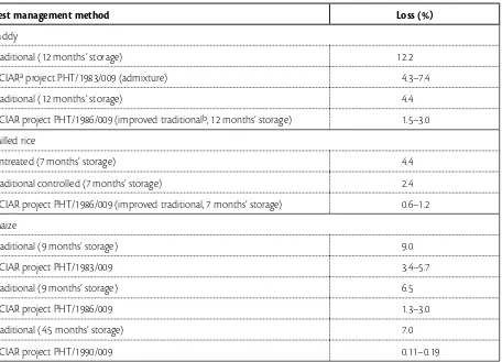 Table 3. Estimated losses of rice and maize stored in the Philippines under diferent pest management methods, based on experiments of the Bureau of Postharvest Research and Extension