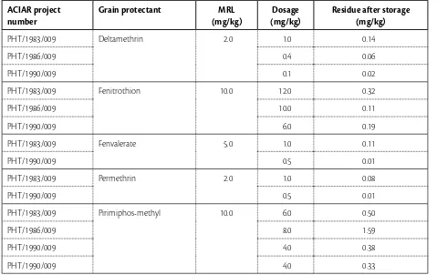 Table 4. Maximum residue limits (MRL), dosage rates and residue levels of diferent grain protectants in maize after 4.5 months’ storage