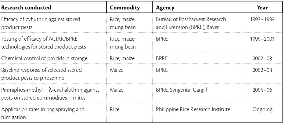 Table 6. Research conducted to maintain the pesticide technologies developed by Australian Centre for International Agricultural Research (ACIAR) projects