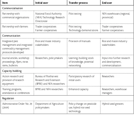 Table 8. Adoption pathways for integrated use of pesticides in stored pest grain management in the Philippines