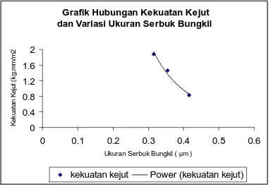 Gambar 2 Grafik Hubungan antara kekuatan tarik dan Variasi Prosentase Serbuk Bungkil  