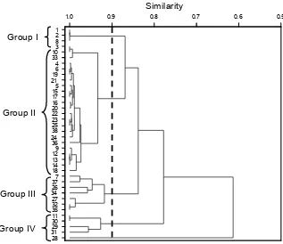 Figure 5. Cluster analysis grouping of 38 sites sampled for the incidence of Foc and soil properties in Indonesia