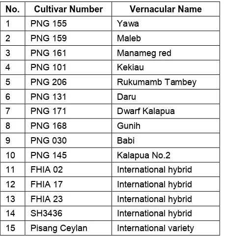 Table 5. Banana varieties selected for evaluation 