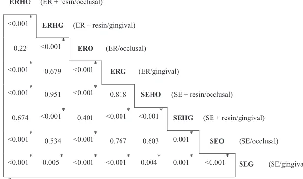 Table 2. Mean � SD and scores of microleakage measurements