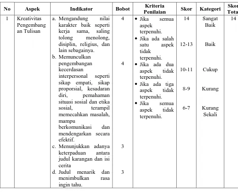 Tabel 3.1 Pedoman Penilaian Menulis Karangan Narasi Bermuatan Karakter 