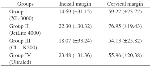 Table 2. Means (%) and standard deviations of dye penetration at occlusal and cervical margins.