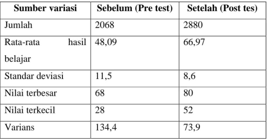 Tabel 4. 8 Perbedaan Hasil belajar Sebelum dan Setelah  Perlakuan 