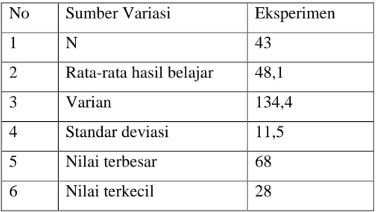 Tabel 4.1 Hasil belajar siswa sebelum perlakuan (pre-test) 