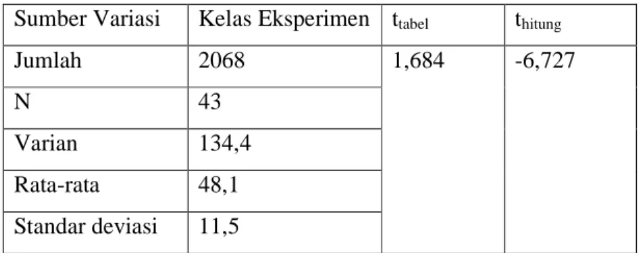 Tabel 4.4. Chi Kuadrat hasil uji Normalitas 