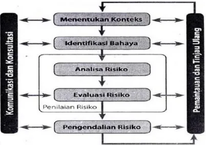 Gambar 2 Proses dalam manajemen risiko AS/NZS 4360 