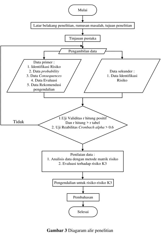 Gambar 3 Diagaram alir penelitian 