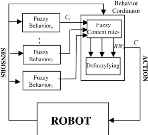 Gambar 1. Arsitektur Pengendali Robot Berbasis Perilaku dengan Logika Fuzzy  
