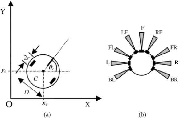 Gambar 4. Model Robot Bergerak: (a) Dimensi dan Posisi dan (b) Konfigurasi Sensor pada Robot   Robot dialokasikan pada daerah kerja berbentuk dua dimensi dengan koordinat cartesius