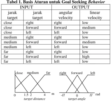 Tabel 1. Basis Aturan untuk Goal Seeking Behavior  INPUT OUTPUT  jarak  target  jarak  target  angular  velocity  linear  velocity 