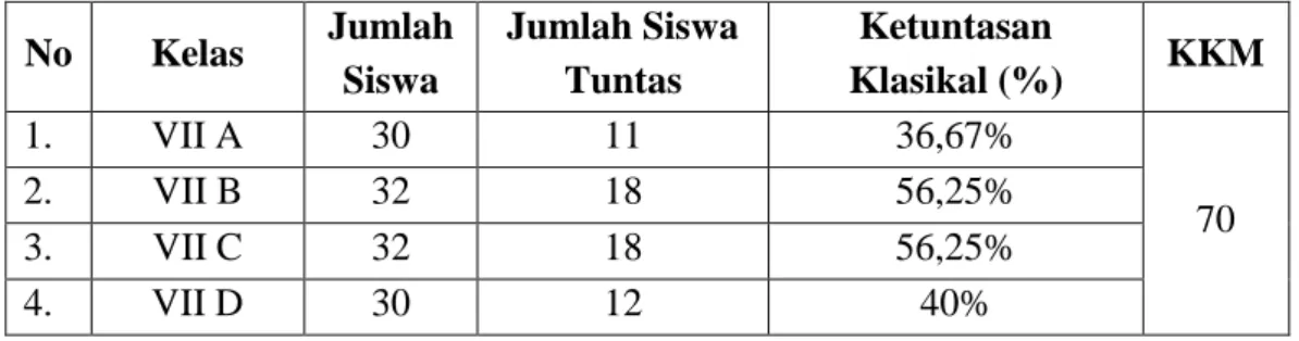 Tabel 1.1 : Rekapitulasi Nilai Semester Matematika Kelas VII Semester I SMP Negeri  2 Tanjung Tahun Pelajaran 2013/2014