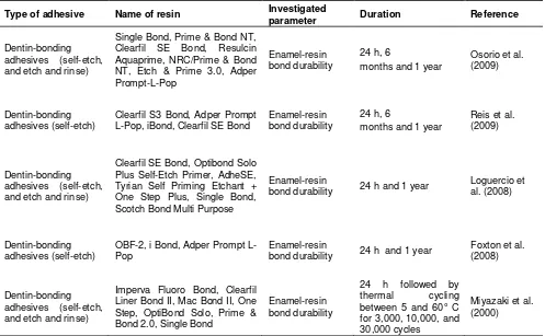 Table 1. Previous studies conducted on enamel-resin bond durability. 