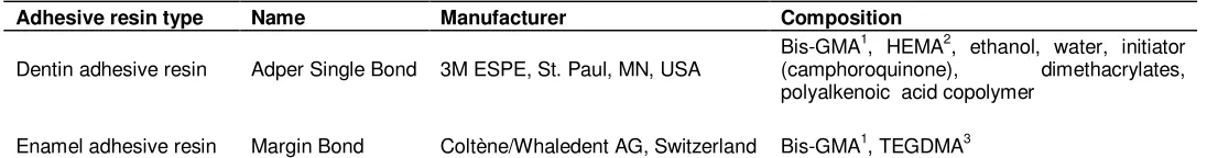 Table 2. Chemical composition of the adhesive resins used in the study. 