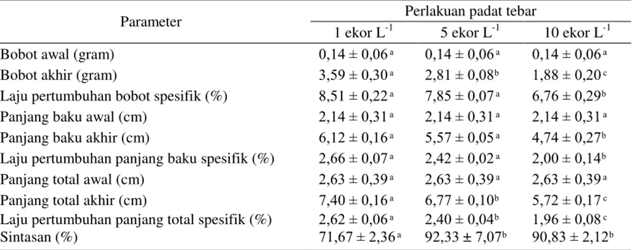 Tabel 1. Keragaan pertumbuhan dan sintasan benih ikan patin siam pada padat penebaran yang berbeda 