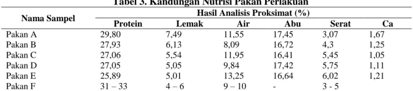 Tabel 2. Laju Pertumbuhan Harian Benih Ikan Patin Siam (%) 