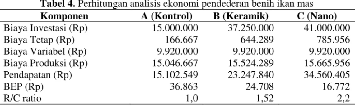 Tabel 4. Perhitungan analisis ekonomi pendederan benih ikan mas  Komponen  A (Kontrol)  B (Keramik)  C (Nano) 