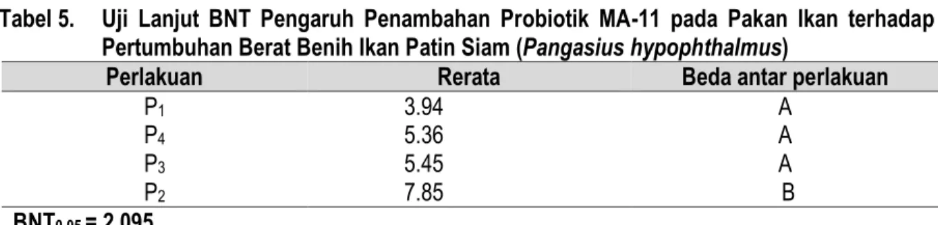 Tabel 5.  Uji  Lanjut  BNT  Pengaruh  Penambahan  Probiotik  MA-11  pada  Pakan  Ikan  terhadap   Pertumbuhan Berat Benih Ikan Patin Siam (Pangasius hypophthalmus) 