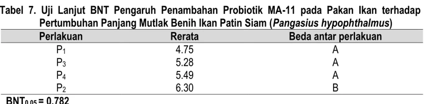 Tabel 6. Hasil ANSIRA Pertumbuhan Panjang Ikan Patin Siam (Pangasius hypophthalmus) 