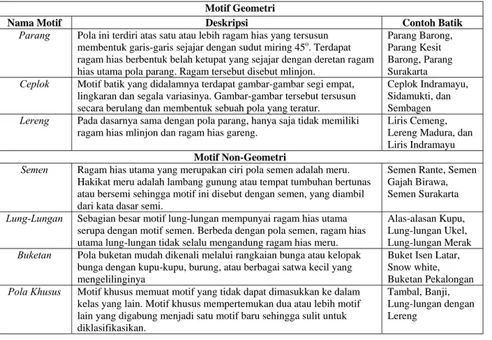 Tabel 1. Penggolongan Motif Batik 