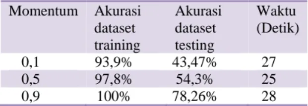 Tabel 4. Evaluasi dengan Uji Coba Pengaruh  Momentum  Momentum  Akurasi  dataset  training  Akurasi dataset testing  Waktu  (Detik)  0,1 93,9%  43,47%  27  0,5  97,8%  54,3%  25  0,9 100%  78,26%  28   
