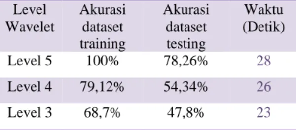 Tabel 6. Evaluasi dengan Uji Coba Pengaruh  Level Dekomposisi  Level  Wavelet  Akurasi dataset  training  Akurasi dataset testing  Waktu  (Detik)  Level 5  100%  78,26%  28  Level 4  79,12%  54,34% 26  Level 3  68,7%  47,8%  23 