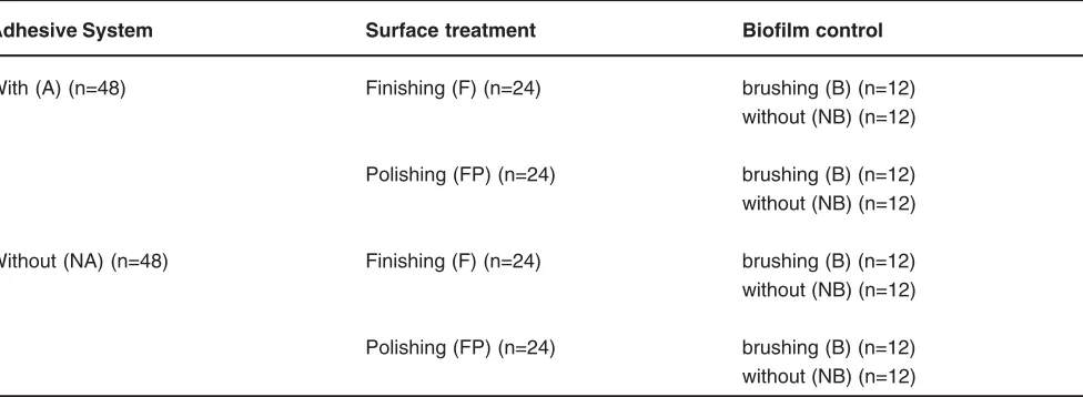 TABLE 1- Distribution of the enamel blocks according to adhesive system, surface treatment and biofilm control