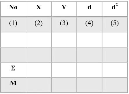 Tabel 3.6 Persiapan perhitungan angka t hitung (t