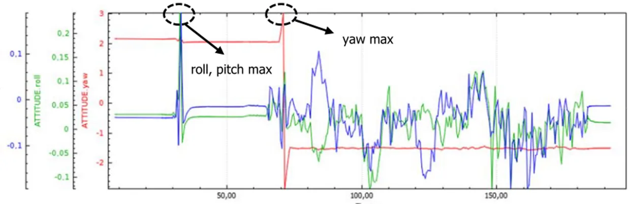 Gambar 8. Respon Sikap Terbang pada Misi Waypoint Tracking Bentuk Persegi roll, pitch max