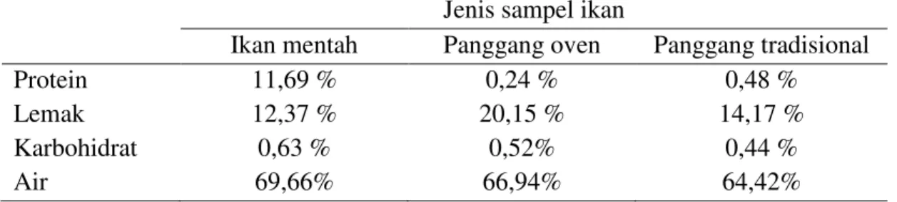 Tabel 1. Hasil Analisis Proximat ikan mentah, panggang oven dan panggang tradisional  Jenis sampel ikan 