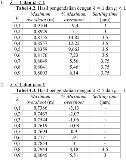 Tabel 4.2. Hasil pengendalian dengan  = 1 dan  &lt; 1 