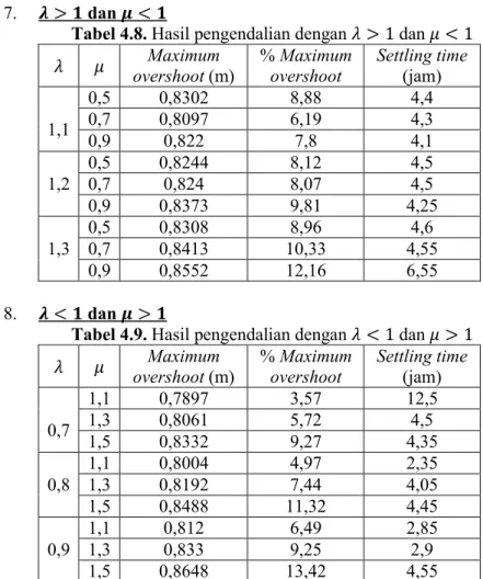 Tabel 4.8. Hasil pengendalian dengan  &gt; 1 dan  &lt; 1 