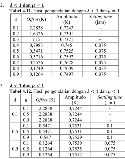 Tabel 4.11. Hasil pengendalian dengan  &lt; 1 dan  = 1 