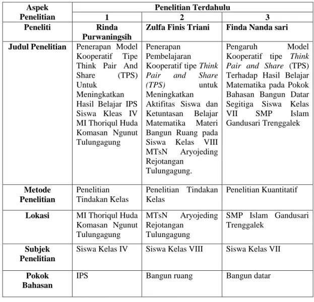Tabel 2.1 Perbandingan Penelitian  Aspek  Penelitian  Penelitian Terdahulu 1 2  3  Peneliti  Rinda  Purwaningsih 