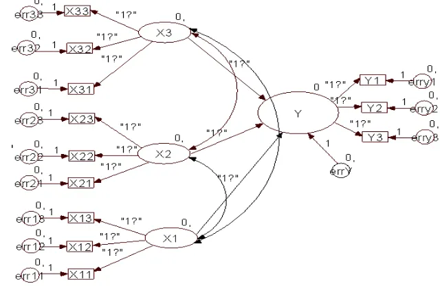 Gambar 7 Diagram jalur hubungan struktural antar variabel penelitian 