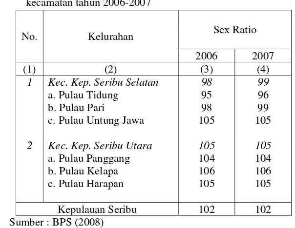Tabel 13a  Rasio jenis kelamin penduduk Kabupaten Kepulauan Seribu  menurut kecamatan tahun 2006-2007 