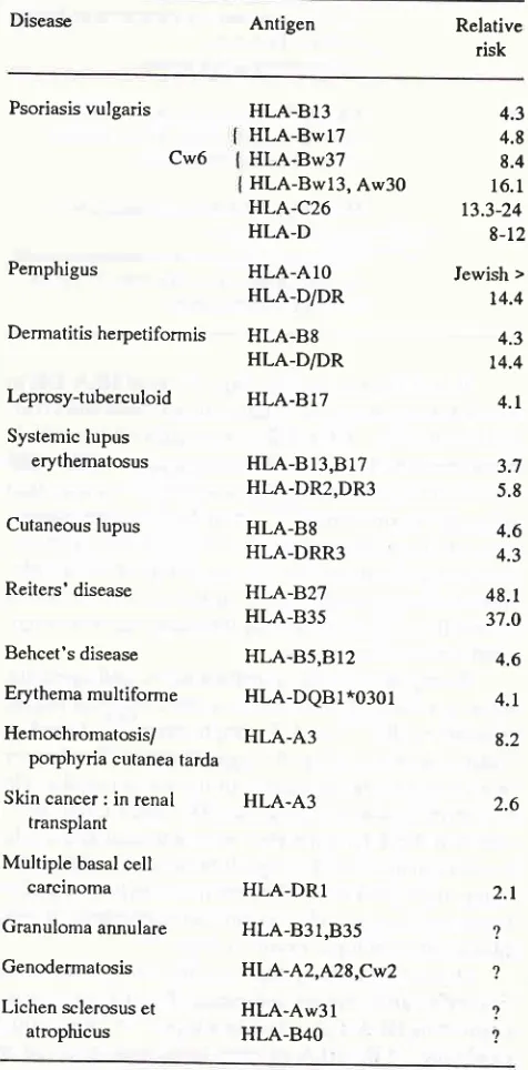 Table l. The association between HLA and skin diseases