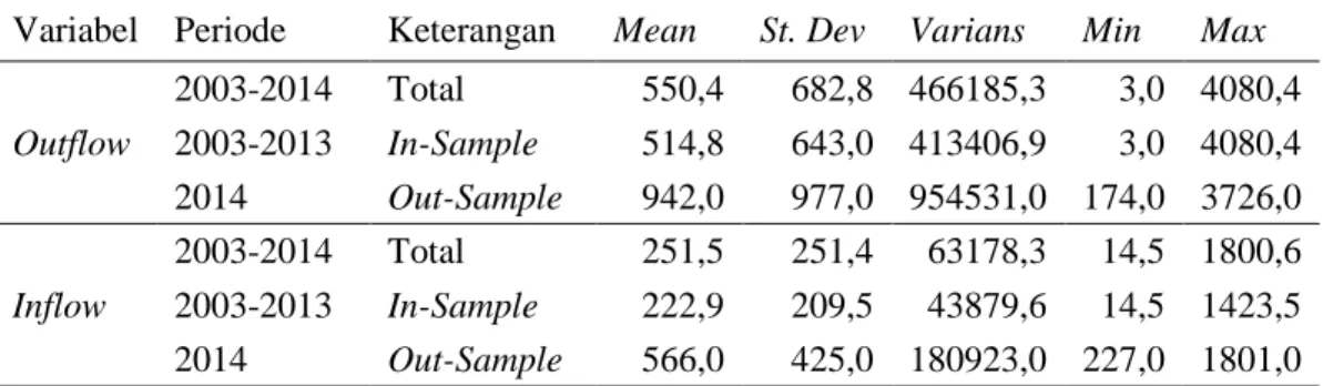 Tabel 4.1 Statistik Deskriptif Data Outflow dan Inflow Uang Kartal BI Papua  Berdasarkan  I- Sample dan Out-Sample 
