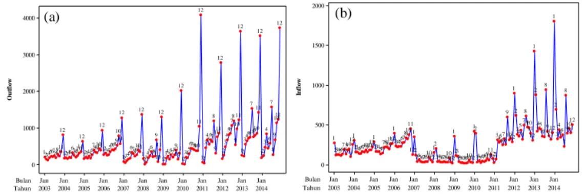 Gambar 4.1 Time Series Plot (a) Outflow (b) Inflow Uang Kartal 