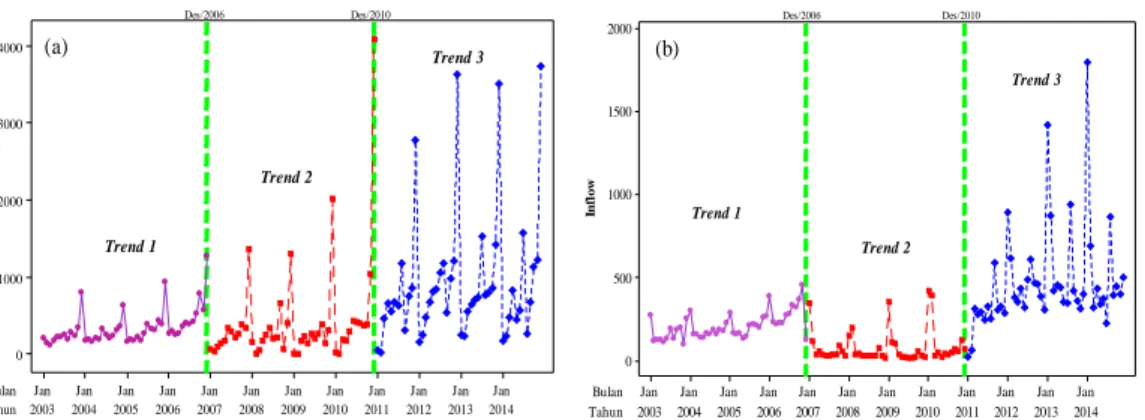 Gambar  4.3  Time  Series  Plot  (a)  Outflow  dan  (b)  Inflow  Uang  Kartal  dengan  Tiga Trend 
