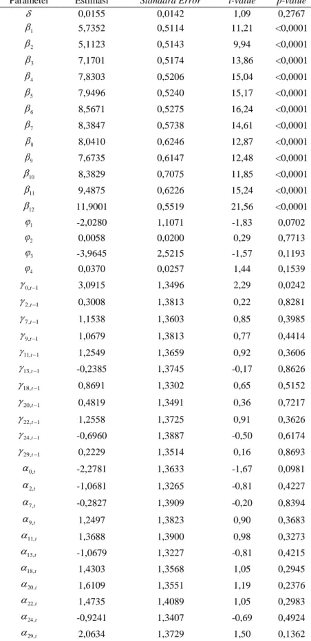 Tabel 4.5 Hasil Estimasi Parameter Regresi Time Series Outflow 