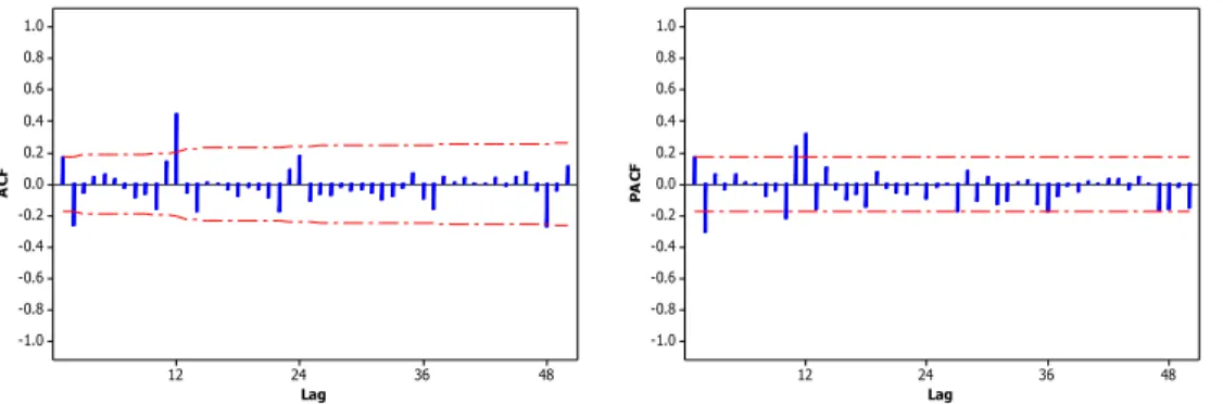 Gambar  4.5  Plot  ACF  dan  PACF  dari  Residual  Regresi  Time  Series  Outflow  Uang Kartal