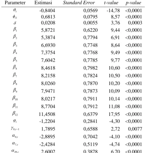 Tabel 4.10 Hasil Estimasi Parameter ARIMAX yang Telah Signifikan Data  Outflow 