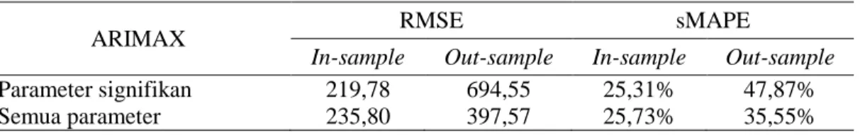 Tabel  4.11  Perbandingan  Hasil  Ramalan  Out-sample  Model  ARIMAX  yang  Memuat Parameter Signifikan dengan Semua Parameter Data Outflow 