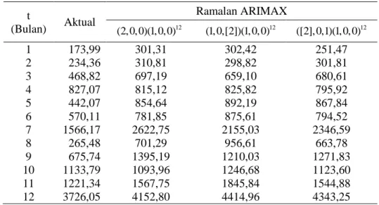 Tabel 4.12 Nilai Ramalan Out-sample Model ARIMAX untuk Data Outflow 