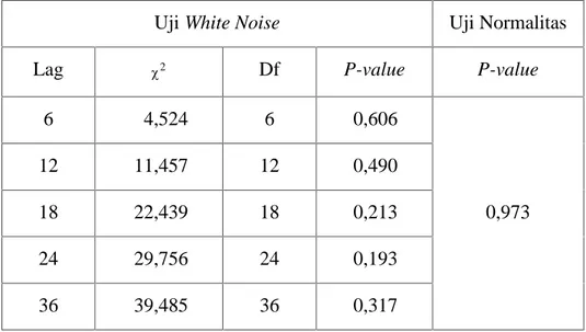 Tabel 4.5 Hasil Uji White Noise dan Normalitas Residual ARIMA Skenario 1